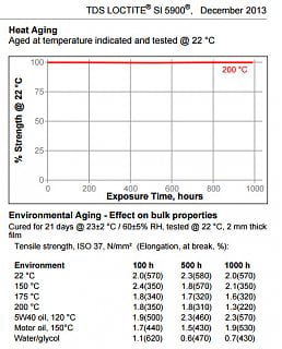 Top Chart: Shows that it maintains it's shear strength at full strength at elevated temps.
Bottom chart (data) shows the tensile strength holds up, even in elevated oil temp environments.